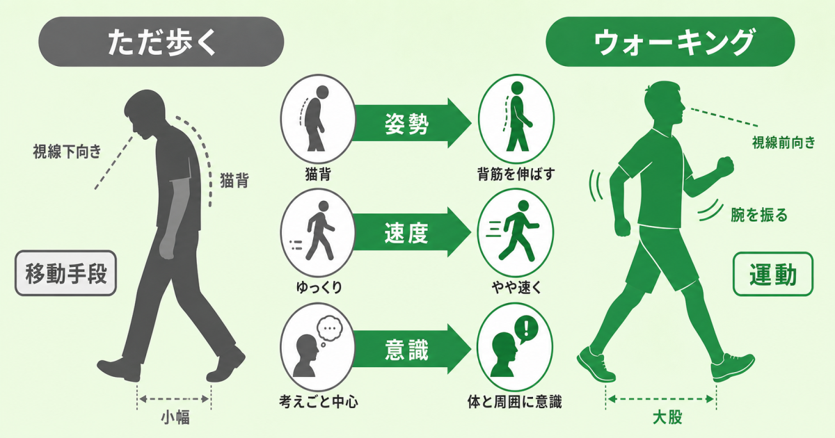■「ただ歩く」と「ウォーキング」は何が違うのか